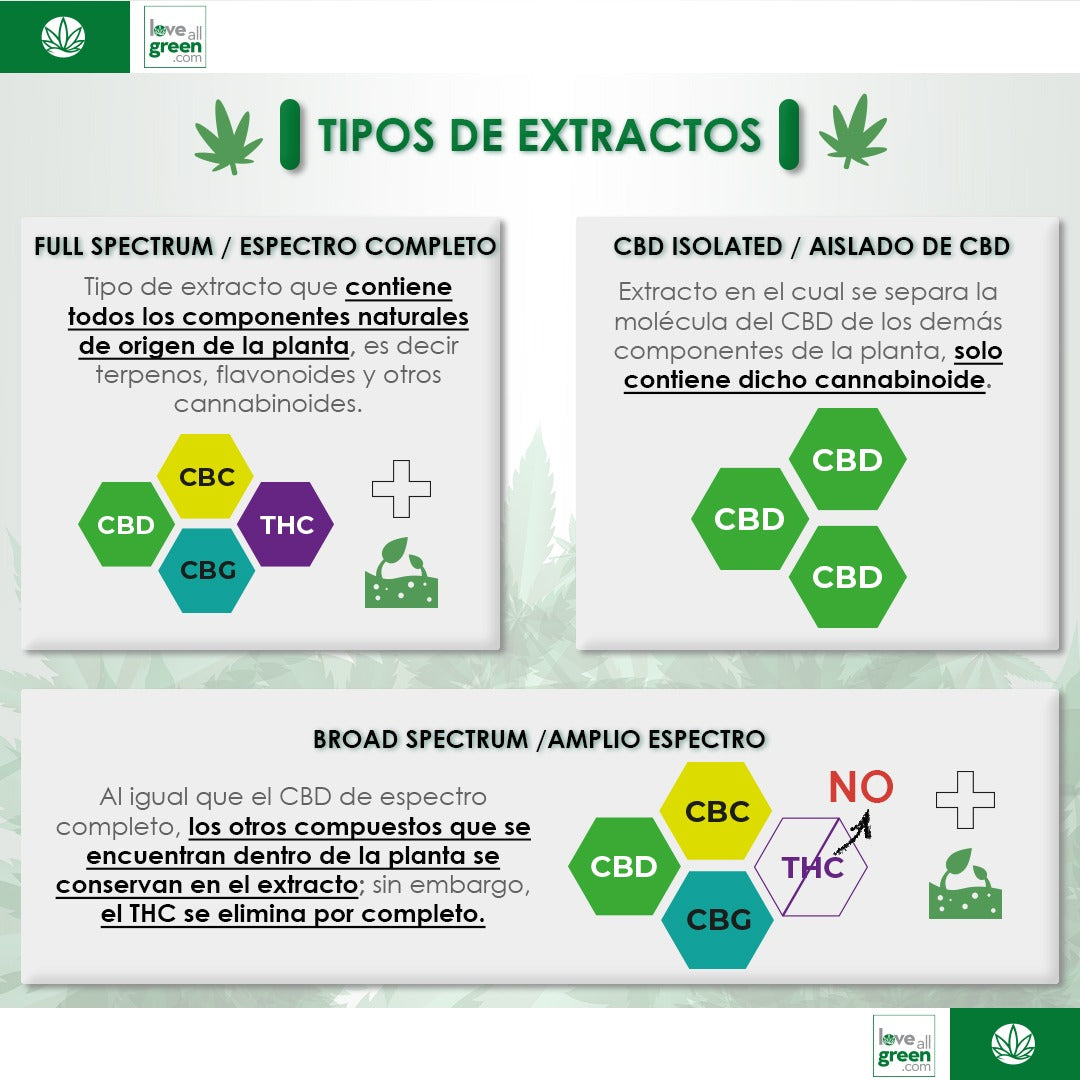 TIPOS DE CBD