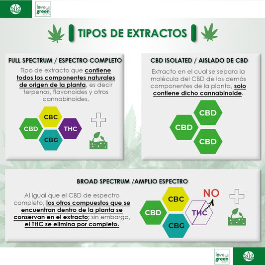 TIPOS DE CBD